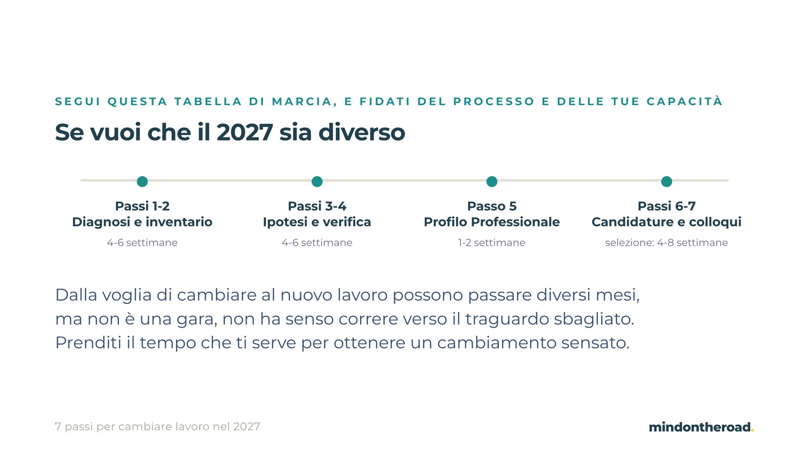 Slide della masterclass: il calendario a ritroso con le settimane per ogni blocco di passi