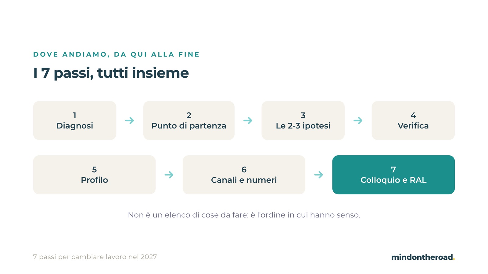 Slide della masterclass: i sette passi in sequenza, da diagnosi a colloquio e RAL